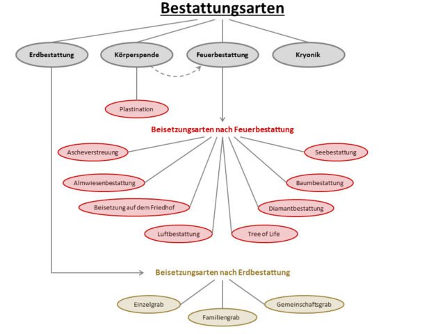 Bestattungsarten