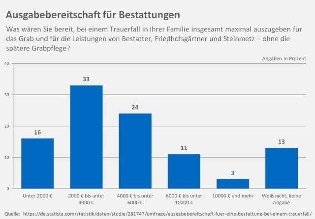 Ausgabebereitschaft Bestattungen