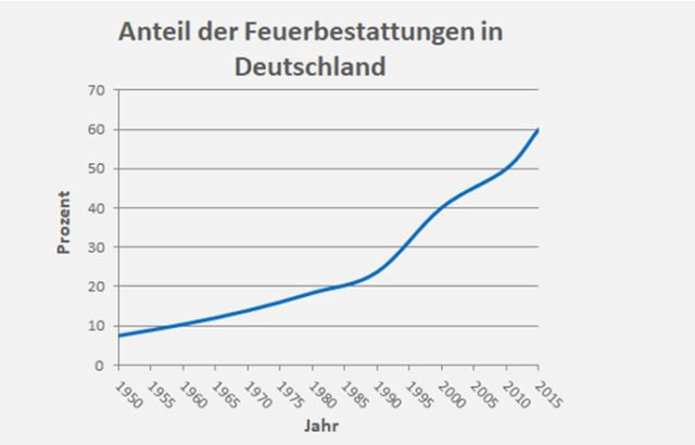 Anteil Feuerbestattungen in Deutschland